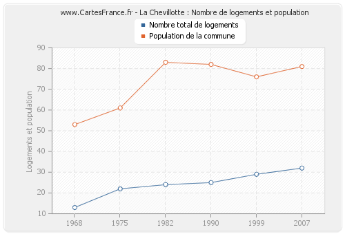 La Chevillotte : Nombre de logements et population